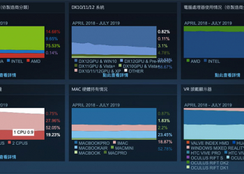 Steam 公布 7 月份玩家硬體數據 ，Nvidia GeForce GTX 1060 榮膺最受歡迎顯卡