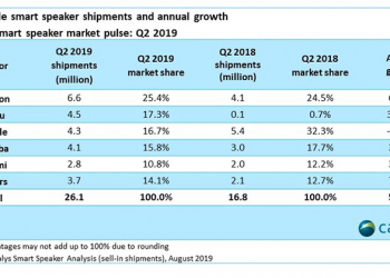 智慧音箱大戰 百度首度超越 Google