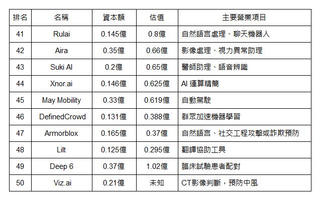 富士比公佈美國人工智慧 50 新興企業 - 電腦王阿達