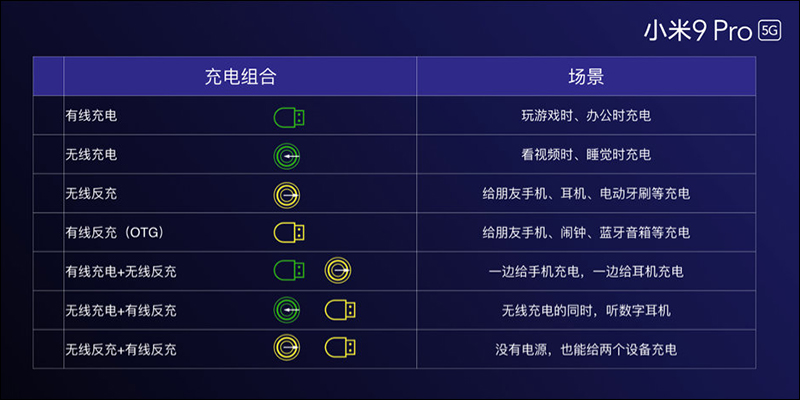 小米9 Pro 5G 不只 5G 快，還支援「三重快充」：40W 有線超級快充、30W 無線超級閃充、 10W 反向無線充電 一次滿足 - 電腦王阿達