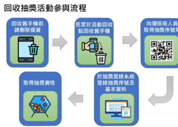 舊手機報廢回收做環保，抽iPhone!
