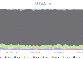 iOS13頻出包, 多少果迷升級呢? iOS 最新歷史占比