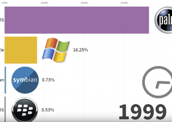 一支影片看盡 行動系統 20 年市佔消長 ，你用過幾個？