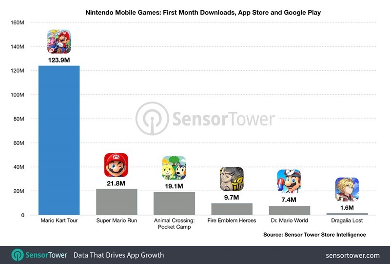 mario-kart-tour-first-month-chart