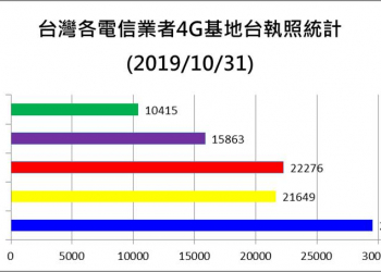 五大電信最新4G基地台執照數量統計(2019/10/31)