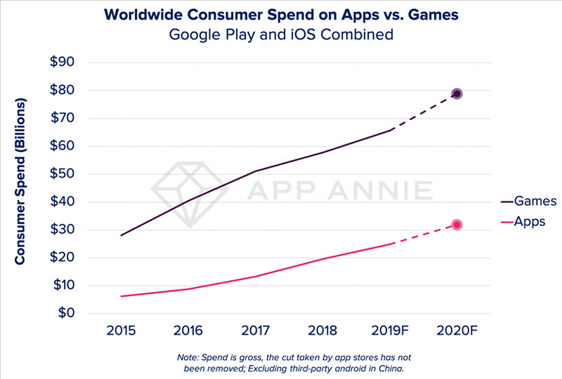 App Annie 發表 2020 年值得關注的行動應用與遊戲五大趨勢預測 - 電腦王阿達