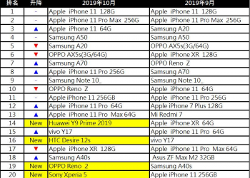 台灣熱銷手機手機最新排行榜(2019年10月)