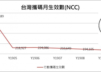 台灣門號攜碼申辦近期明顯下滑，為何台灣門號攜碼用戶大幅消失呢?