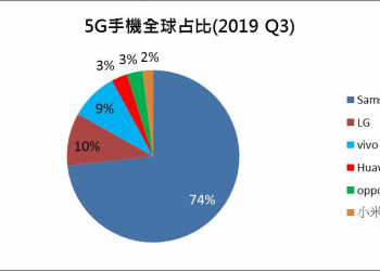 2019 第三季全球5G品牌市占率出爐，誰是第一名呢?