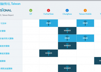OpenSignal 台灣4G行動網路品質 2019年下半年最新報告出爐!