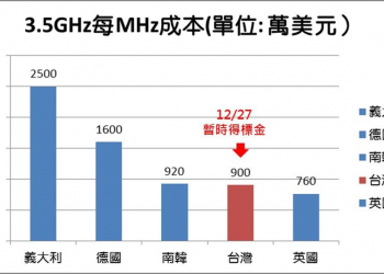 台灣目前5G標持續飆高上看千億元，對台灣5G普及會有什麼影響呢? 