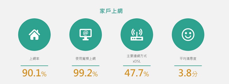 「 2019年台灣網路報告 」公開 家戶上網率達到9成且上網人數突破兩千萬 - 電腦王阿達