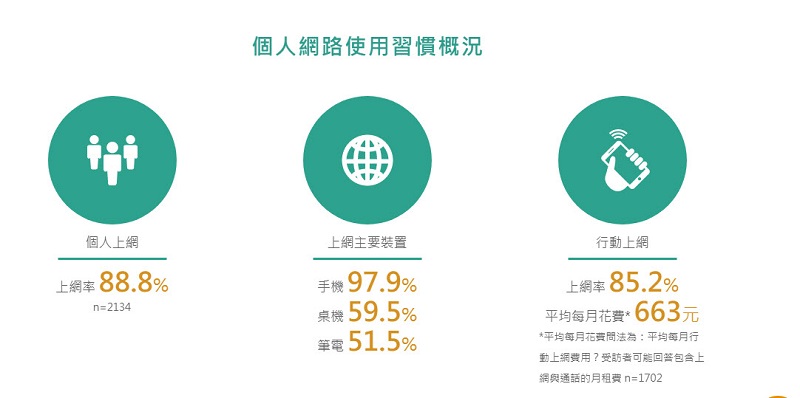 「 2019年台灣網路報告 」公開 家戶上網率達到9成且上網人數突破兩千萬 - 電腦王阿達