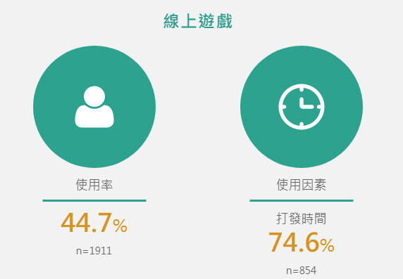 「 2019年台灣網路報告 」公開 家戶上網率達到9成且上網人數突破兩千萬 - 電腦王阿達