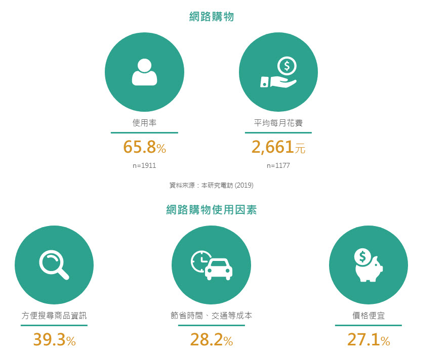 「 2019年台灣網路報告 」公開 家戶上網率達到9成且上網人數突破兩千萬 - 電腦王阿達