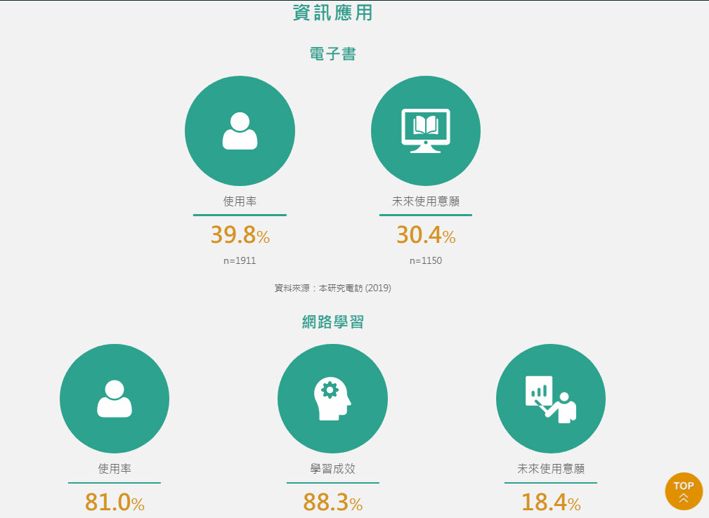 「 2019年台灣網路報告 」公開 家戶上網率達到9成且上網人數突破兩千萬 - 電腦王阿達