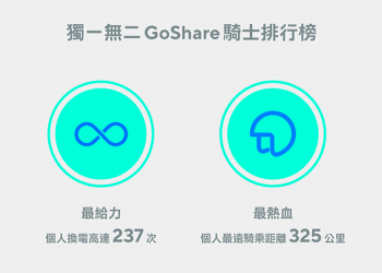 GoShare 公布營運 4 個月圈粉戰績 ： 40 萬會員總里程三百萬公里、單程最遠三百公里