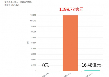 為何台灣5G競標超越1200億元仍未停歇?