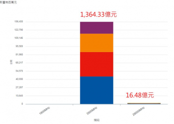台灣5G第一階段競標落幕，五大電信5G策略預測