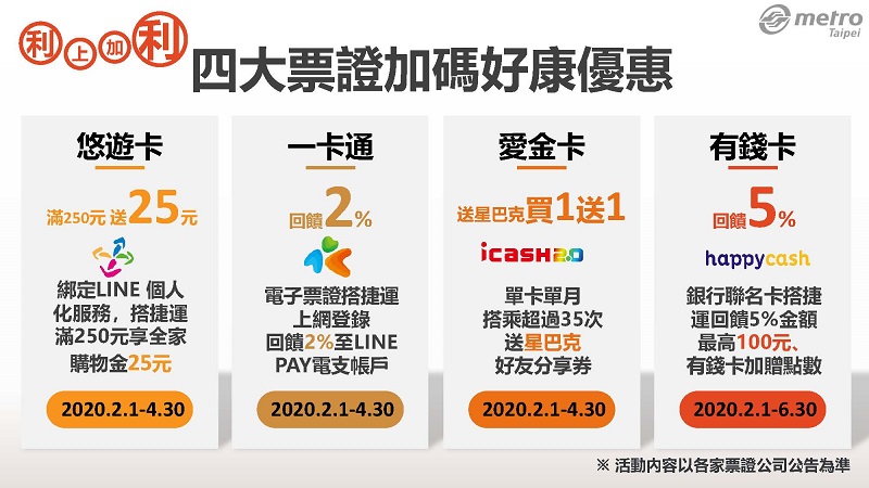 「 臺北捷運常客優惠 」2月1日起正式實施 公車轉乘優惠不受影響 - 電腦王阿達