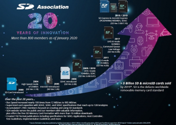 SD 記憶卡迎來誕生 20 周年 從8MB朝128T前進