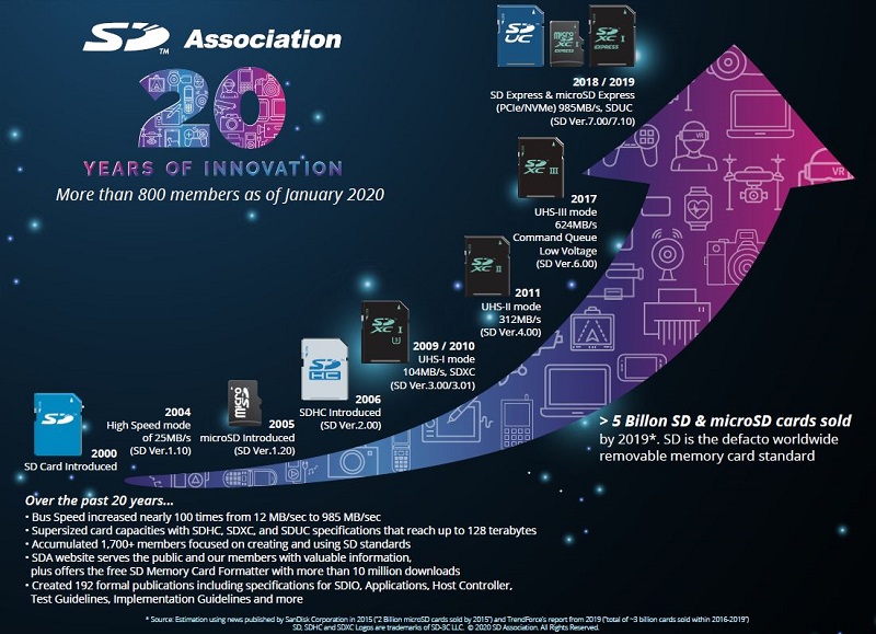 SD 記憶卡迎來誕生 20 周年 從8MB朝128T前進 - 電腦王阿達