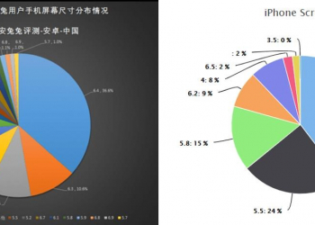Android手機與iPhone用戶最新偏好度比一比