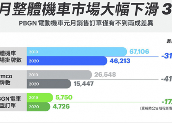 觀點： 電動車銷售真空期 ，為何傳統機車龍頭卻仍大掉 4 成銷量？