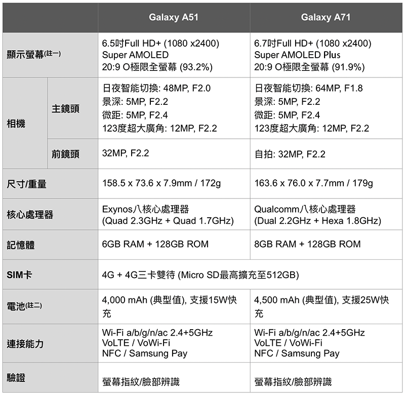 Samsung Galaxy A51 /A71 開箱實測 ，微距讓手機攝影也「O 極限」 - 電腦王阿達