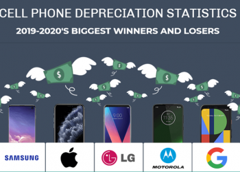 國外報告指出，Android 旗艦手機的貶值速度是 iPhone 兩倍 - 電腦王阿達