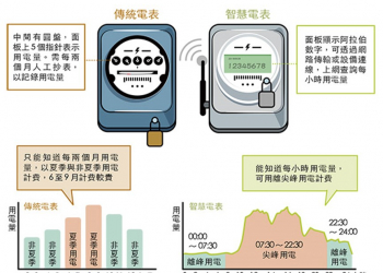智慧電表是什麼?  五大電信誰是台電低壓AMI智慧電表標案最大贏家?
