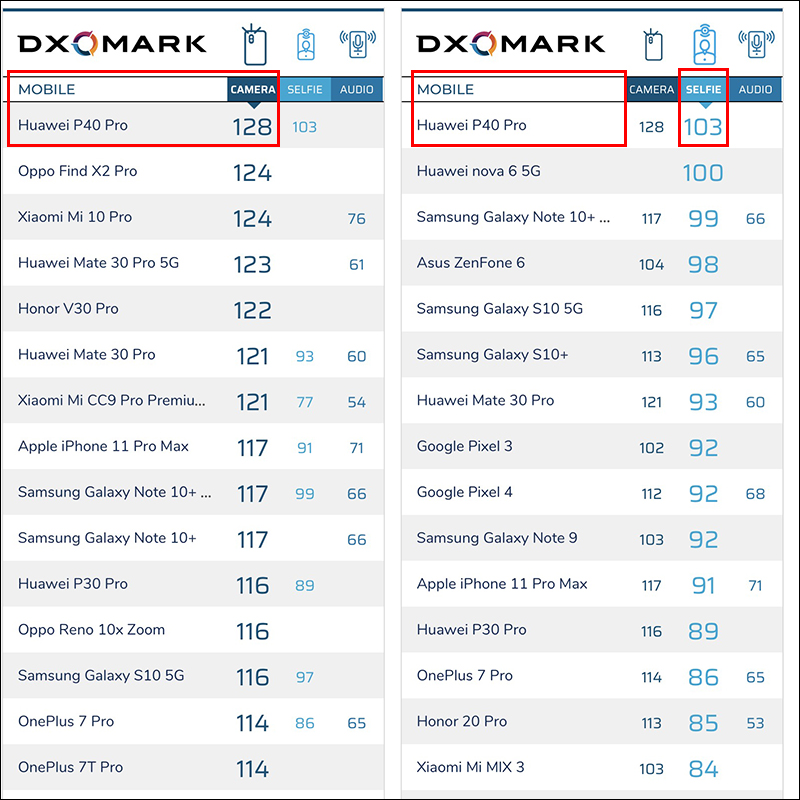 華為 P40 Pro DxOMark 相機評分出爐！主相機、前相機皆排名第一！ - 電腦王阿達