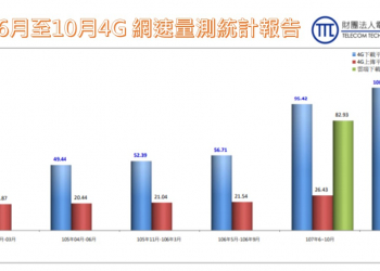 NCC 108年下半年各業者行動上網速度統計報告出爐