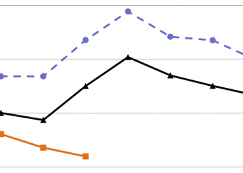 全球數位相機市場 3 月出貨量腰斬 ，繼續下探無底線？