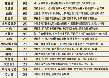 動物之森20個素材島特色與攻略懶人包(二)