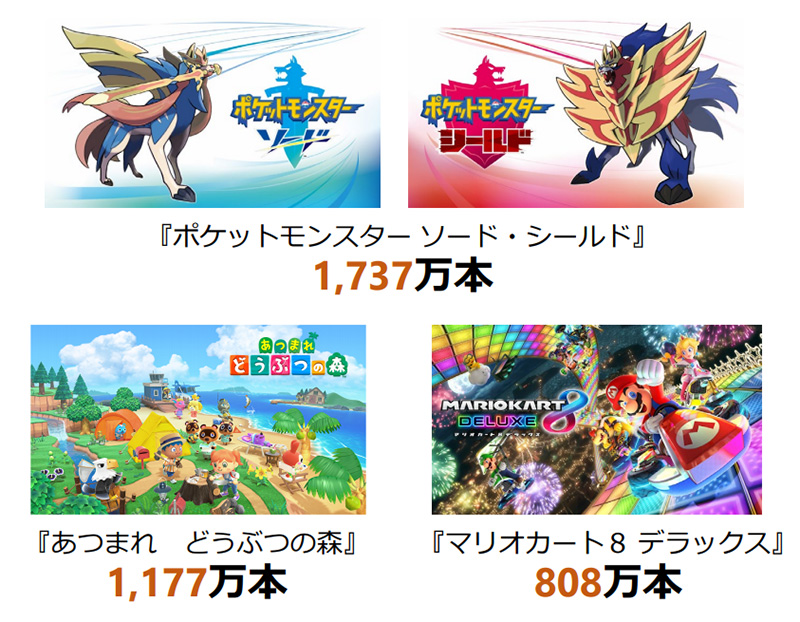 任天堂財報公布，Nintendo Switch 總銷售量已超 5570 萬部 - 電腦王阿達