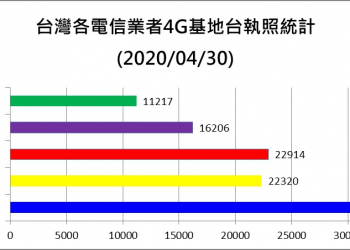 台灣4G基地台2020年最新執照數量統計