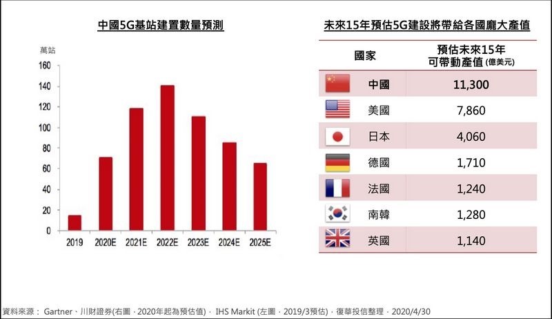 全球最大5G市場在這裡！復華中國5G通信ETF基金讓你玩個過癮 09
