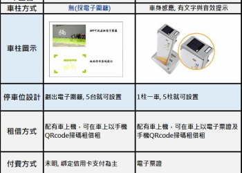 YouBike 1.0 、YouBike 2.0、新北市的MOOVO無樁模式有什麼差異?