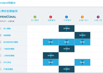 OPENSIGNAL 2020年上半年台灣4G網路品質指標報告