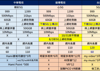 一圖看懂電信三雄5G資費差異