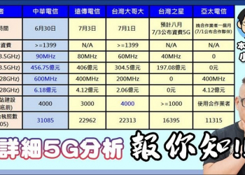 5G現在該立刻辦嗎？5G手機怎麼買才正確？5G資費、5G手機挑選攻略全分析！ - 電腦王阿達