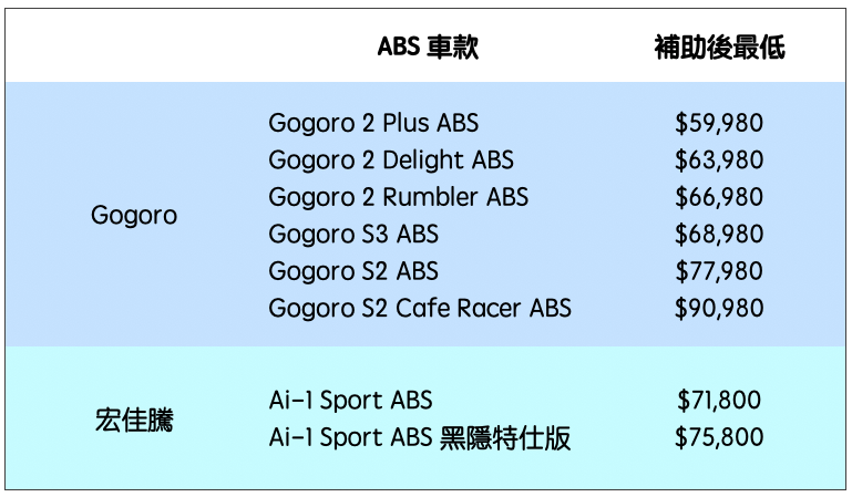ABS 補助錯過就沒了！安全超值 ABS 電動車怎麼買最划算 整理給你看（懶人包） - 電腦王阿達