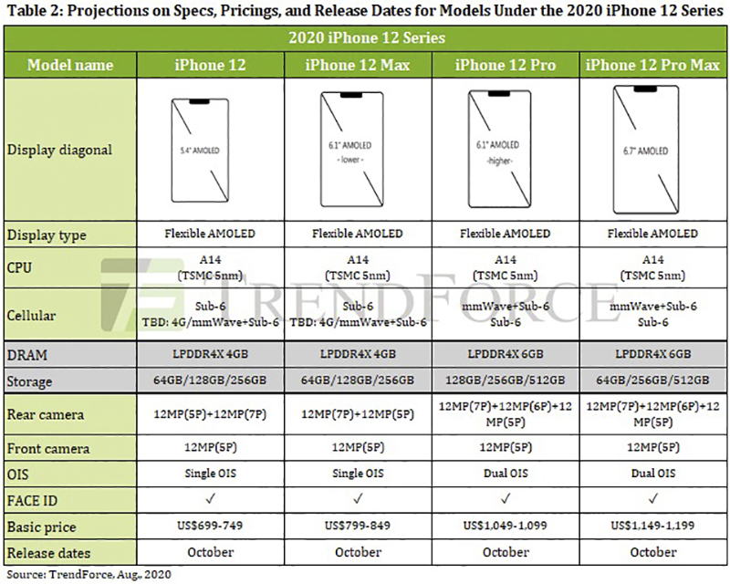 iPhone 12 全系列電池規格於認證單位「再」現蹤，仍在努力壓低漲幅？ - 電腦王阿達