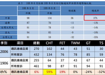 中華電信六月客訴增加37%，主因是「5G開台拖慢4G」嗎？