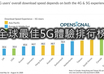 全球5G用戶體驗評比台灣躍居第4名!