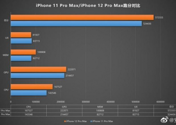 疑似 iPhone 12 Pro Max 安兔兔跑分結果現身！搭載 6GB RAM，但分數讓人有點失望？