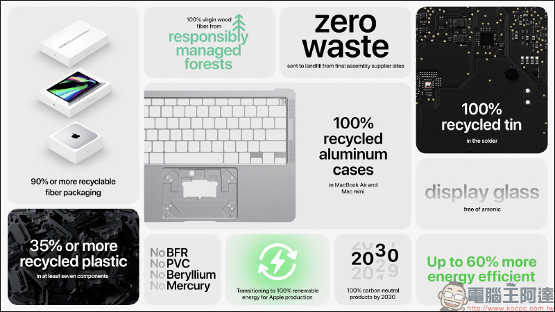Apple Mac mini 換上 Apple M1 晶片強勢登場！效能更強、繪圖處理更快、搭配最先進的神經網路引擎，售價 21,900 元起 - 電腦王阿達