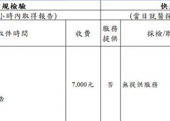嚴重特殊傳染性肺炎自費檢驗費用資訊公開 可查詢申請規定、院所與費用