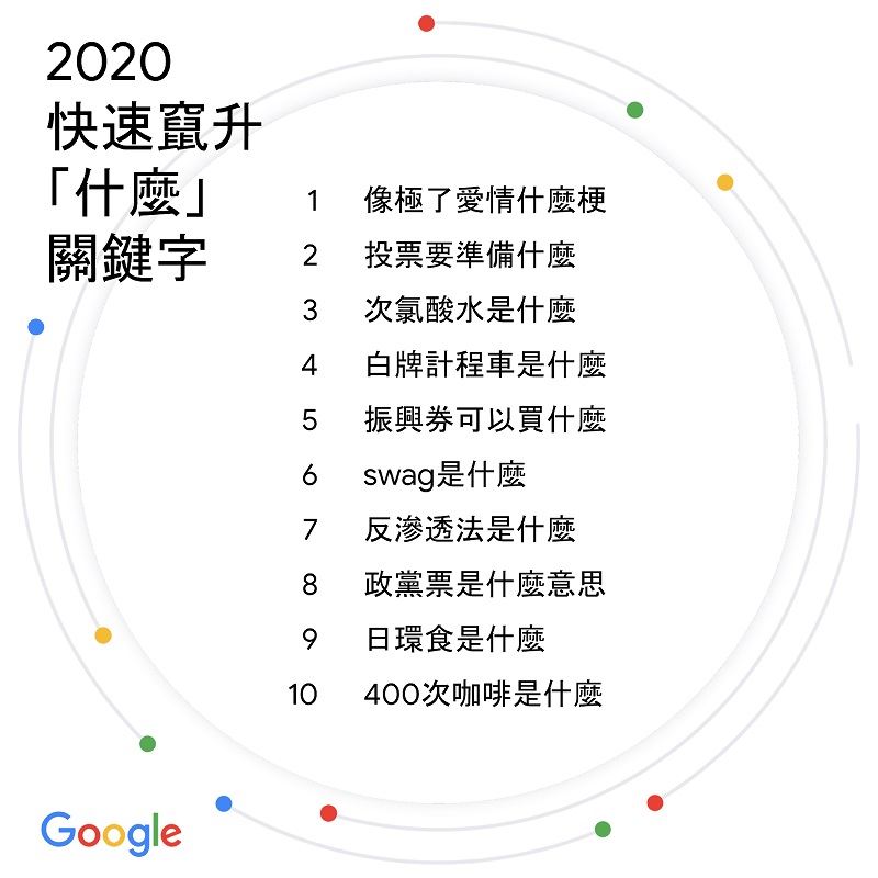Google公布2020台灣搜尋排行榜 「威力彩開獎」名列竄升議題前茅 - 電腦王阿達 Google公布2020台灣搜尋排行榜 「威力彩開獎」名列竄升議題前茅 - 電腦王阿達
